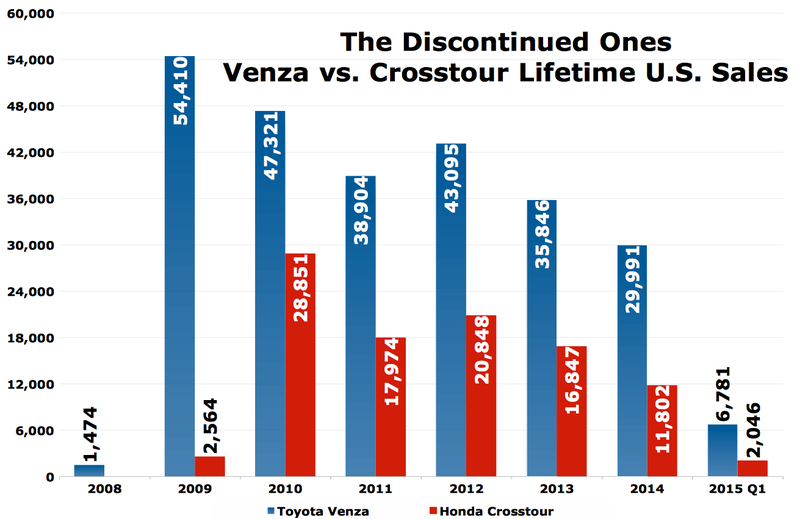Illustration for article titled Toyota Venza vs. Honda Crosstour: The U.S. Sales Comparison Test